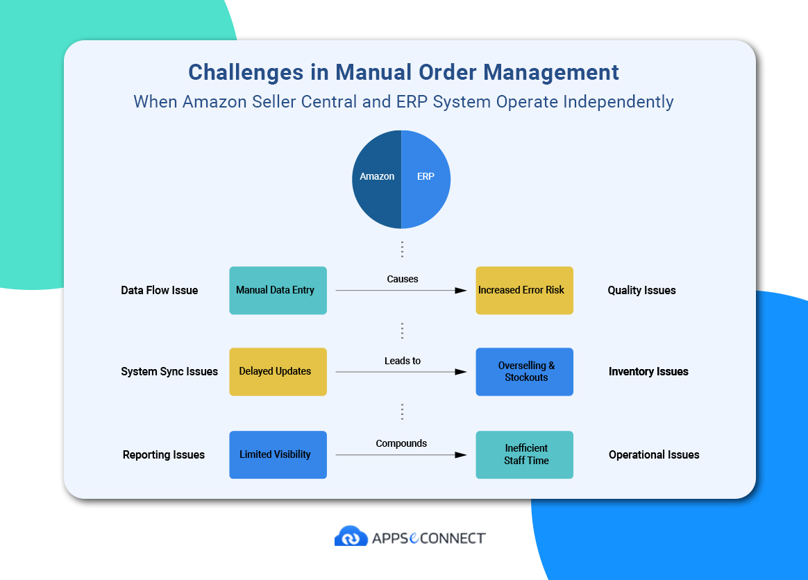 Challenges In Amazon ERP Integration