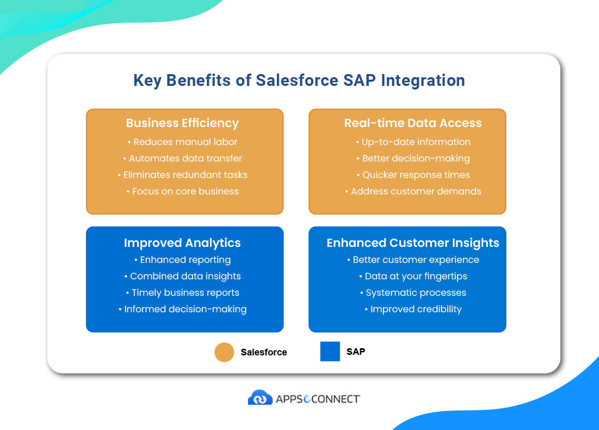 Chart representing the key benefits of Salesforce SAP integration