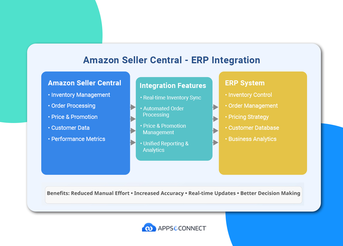 Core Features of Amazon ERP Integration