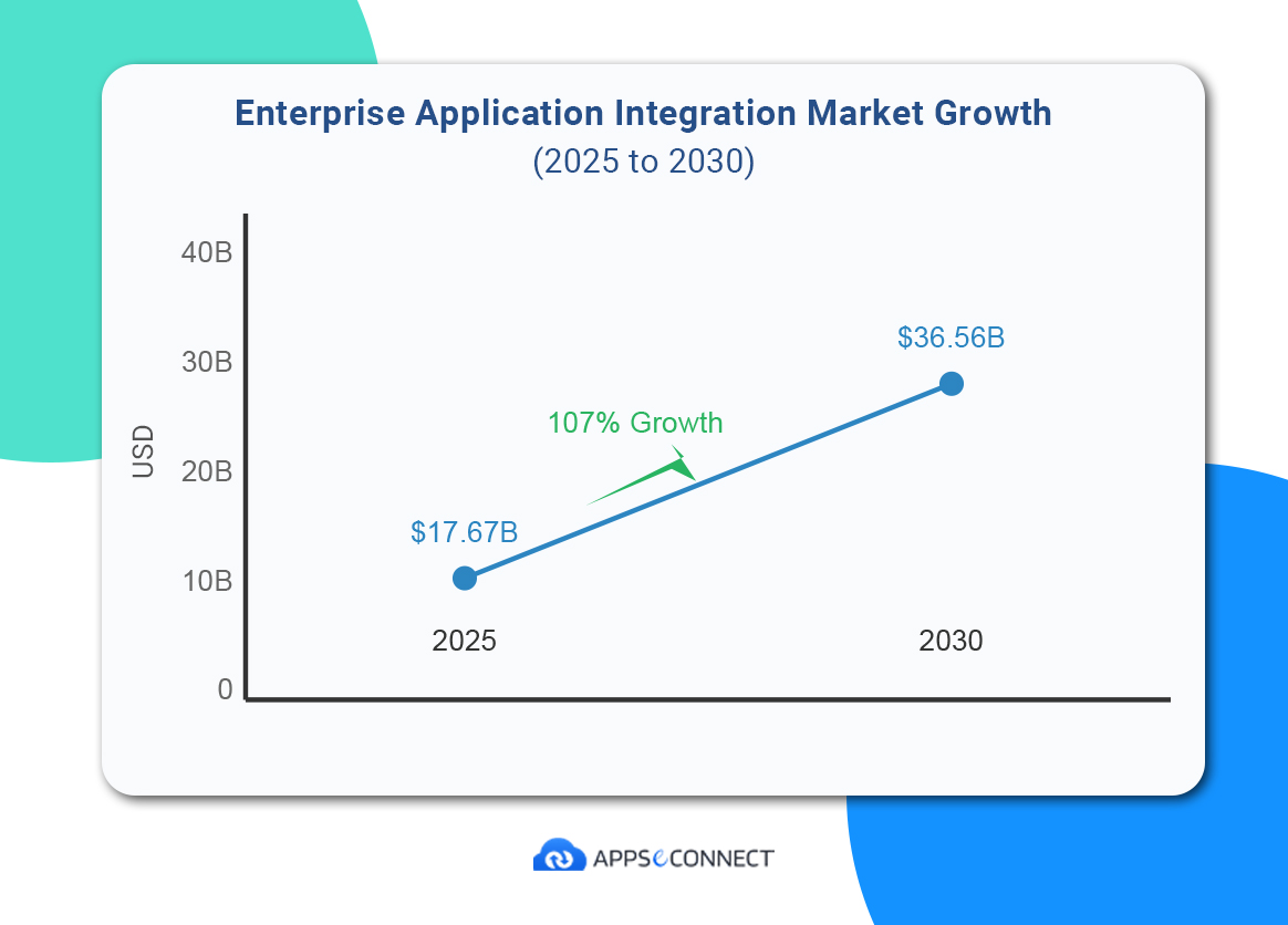 Expected growth in the enterprise application integration market in the upcoming 5 years