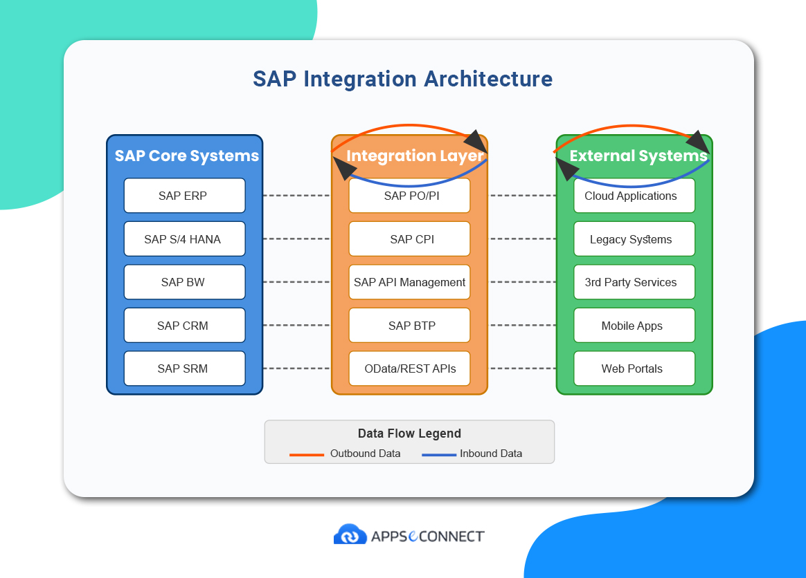 Flow of data across various systems in sap integration