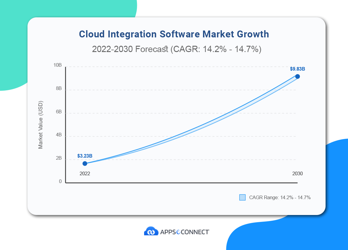 Graphical representation of the growth rate of the global cloud integration market in 5 years