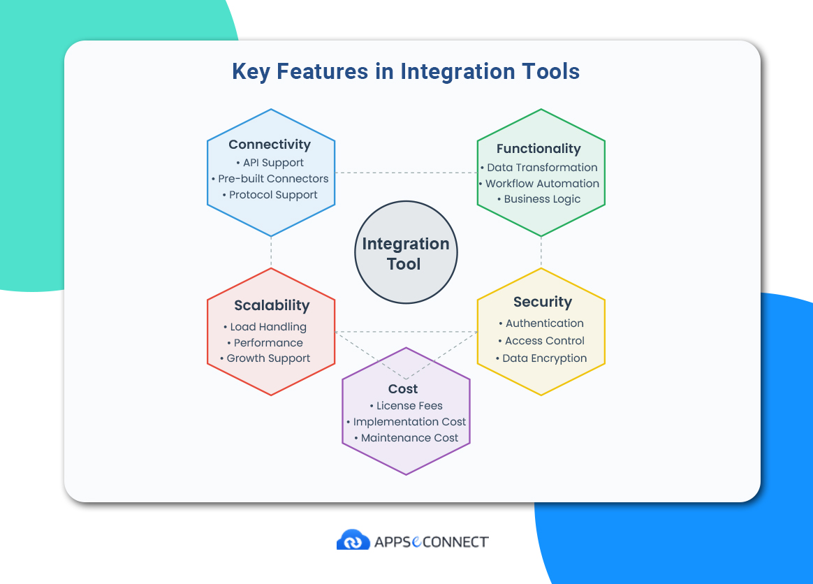 Pictorial representation of the key features to look for in integration tools