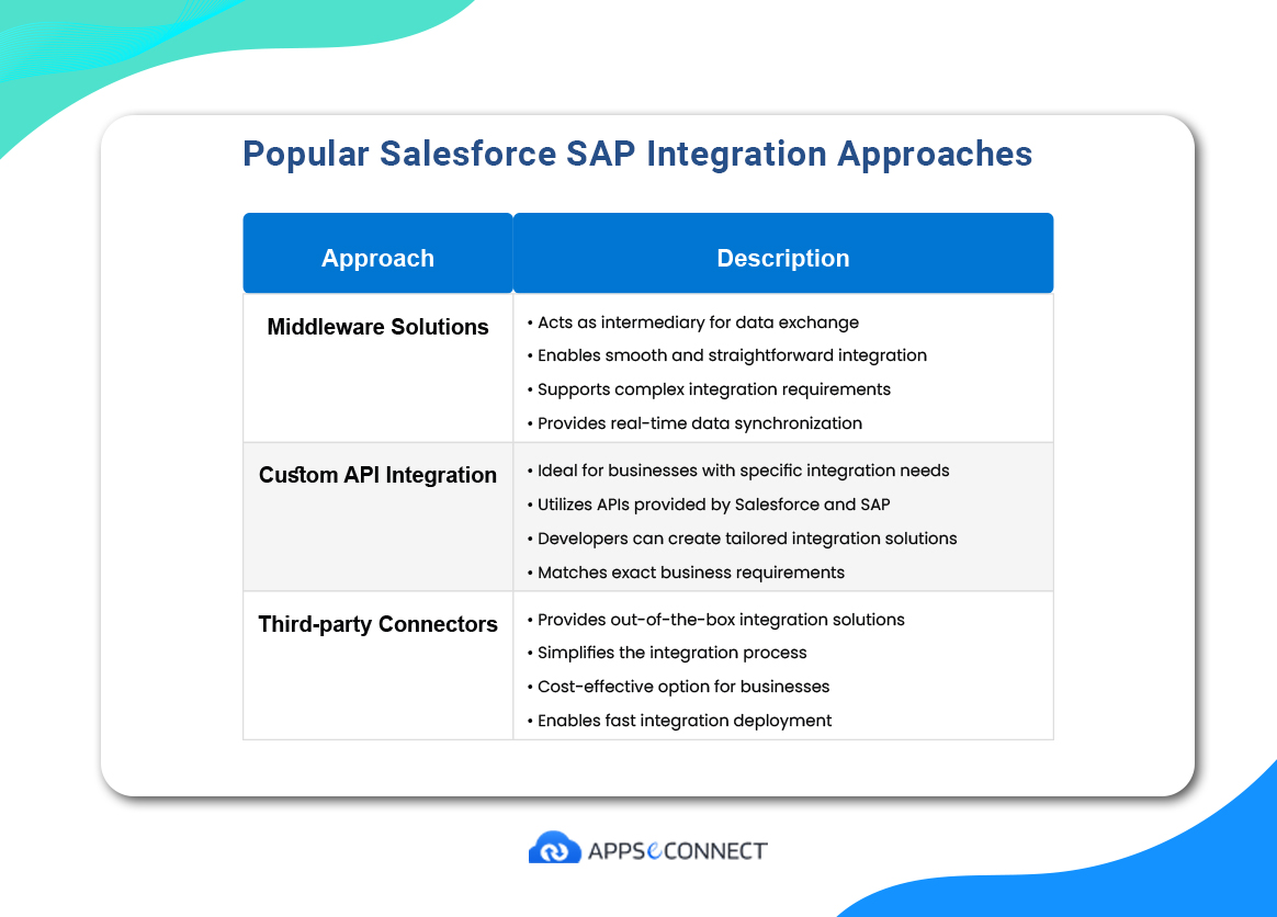Table showing the different approaches to Salesforce SAP integration
