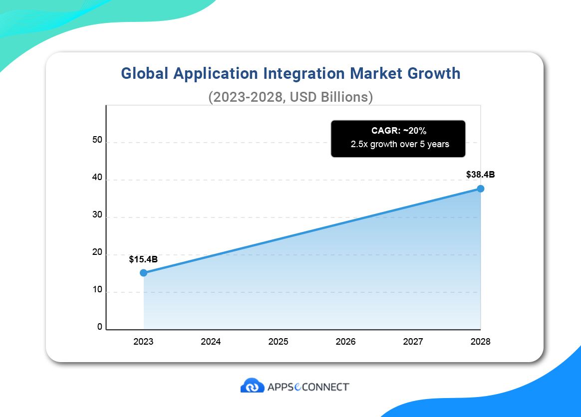 The global application integration market growth between 2023 and 2028