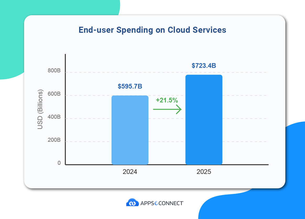 The growth in the end-user spending on cloud services