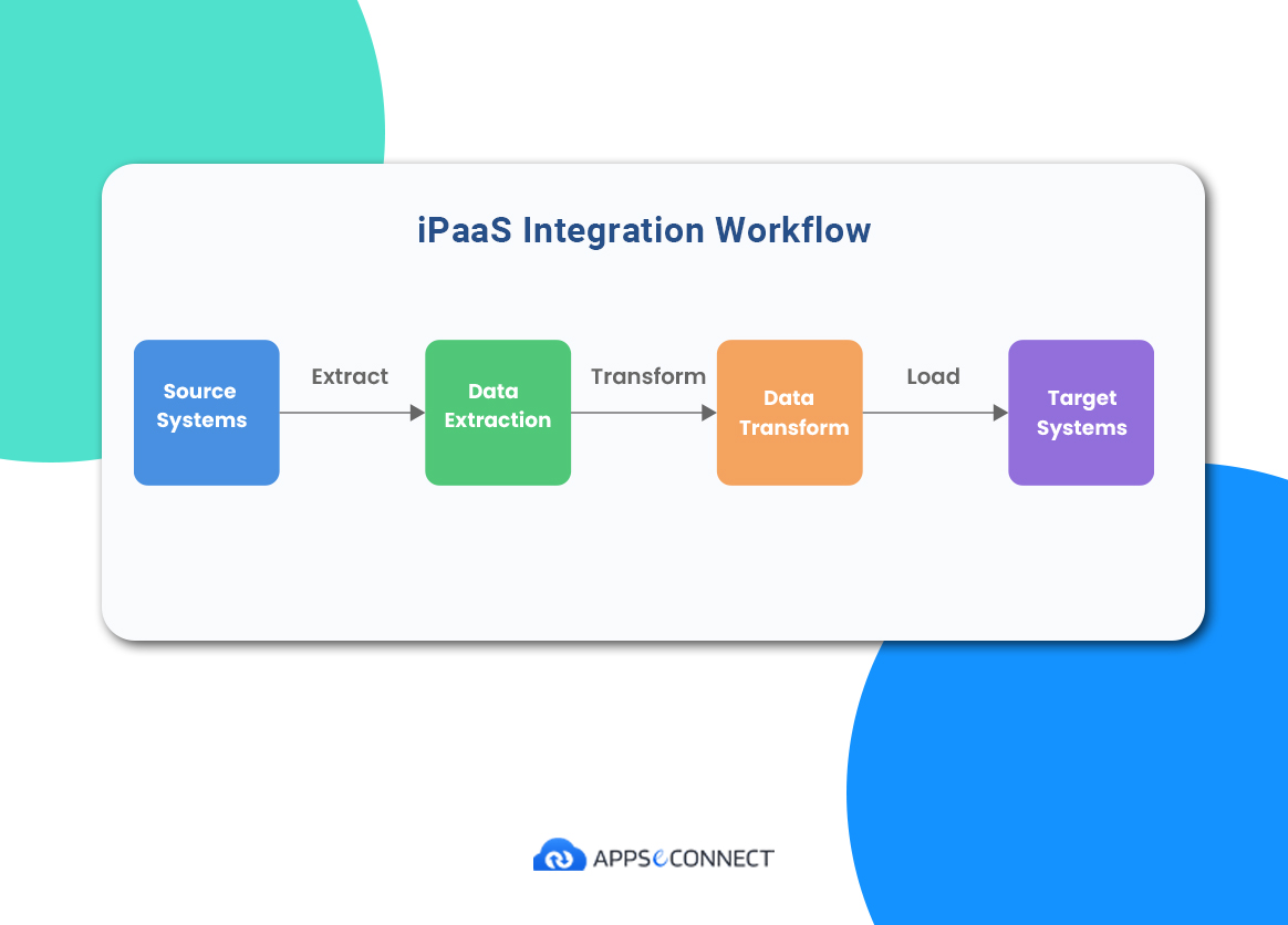 Workflow showing the various stages of iPaaS integration