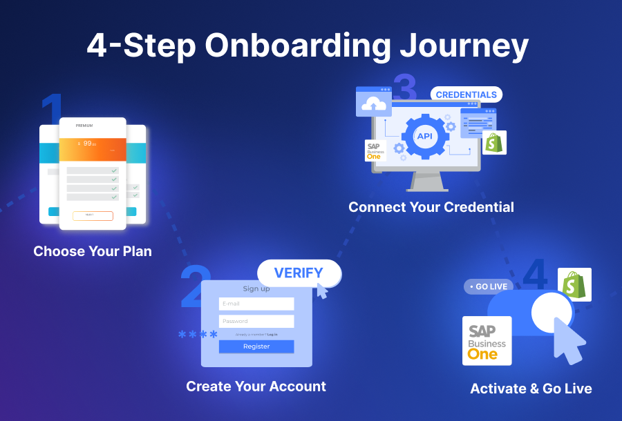 4-step integration journey