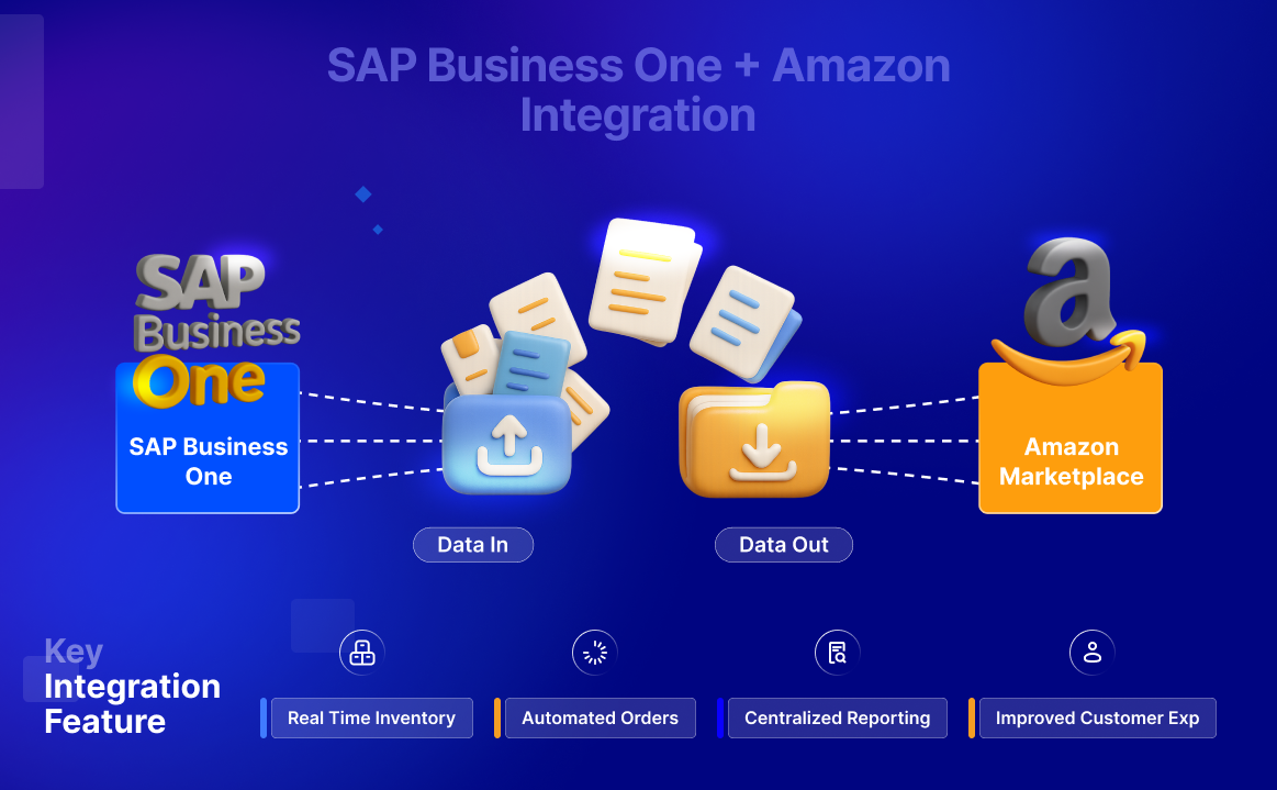 Benefits associated with SAP B1+Amazon integration