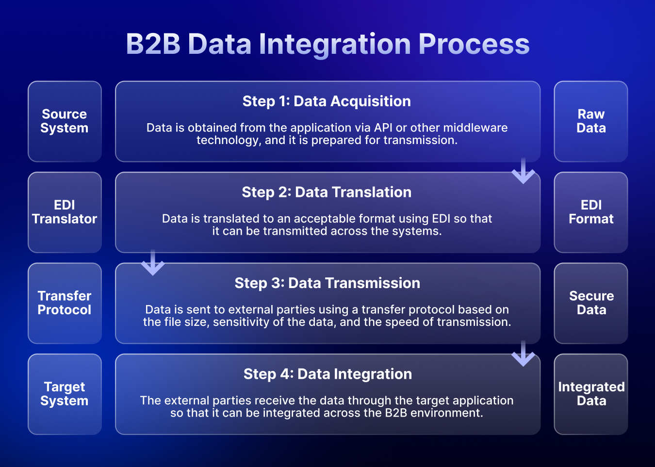 Flowchart representation of the steps involved in the B2B integration process