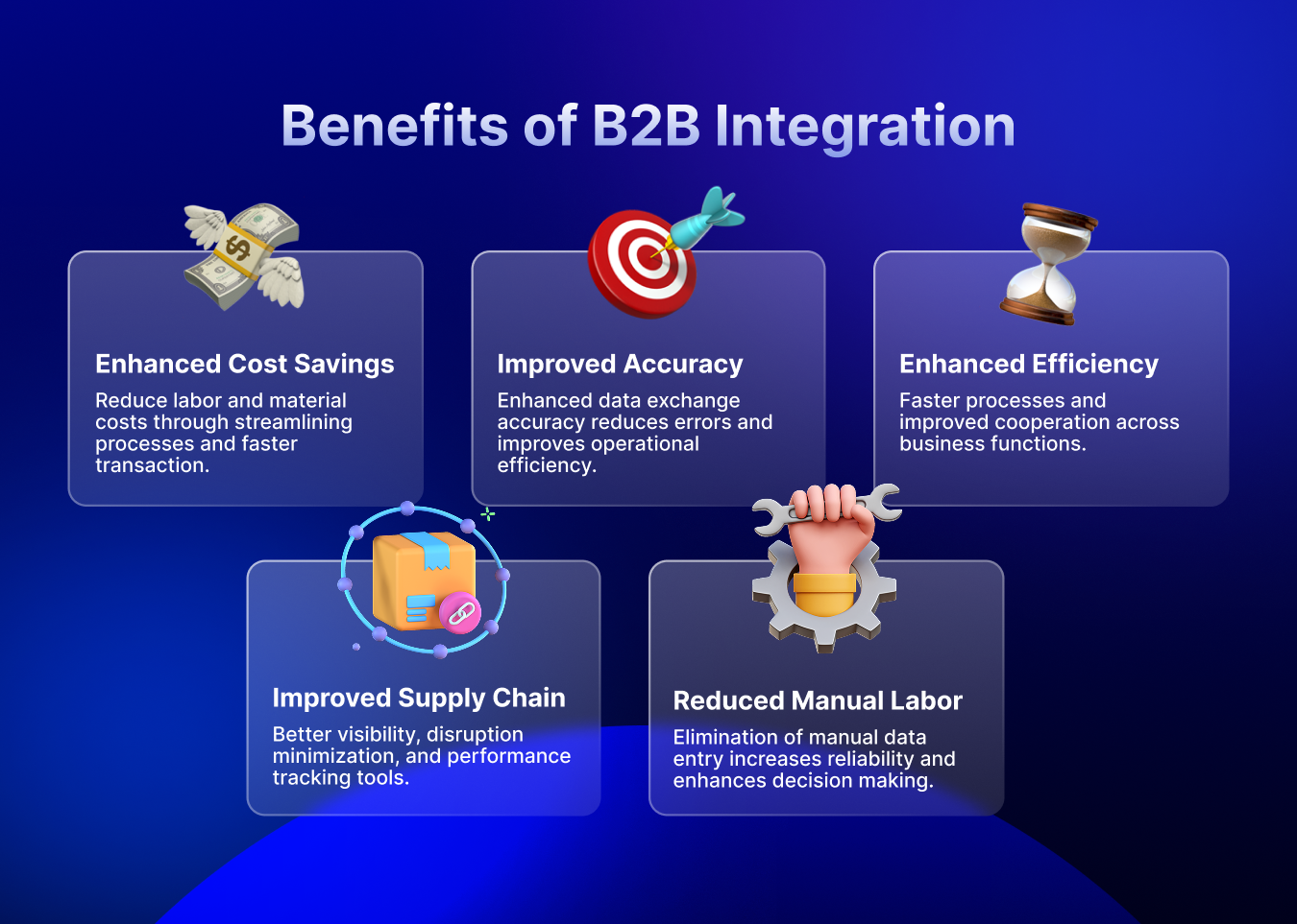 Diagrammatic representation of the various benefits of B2B integration