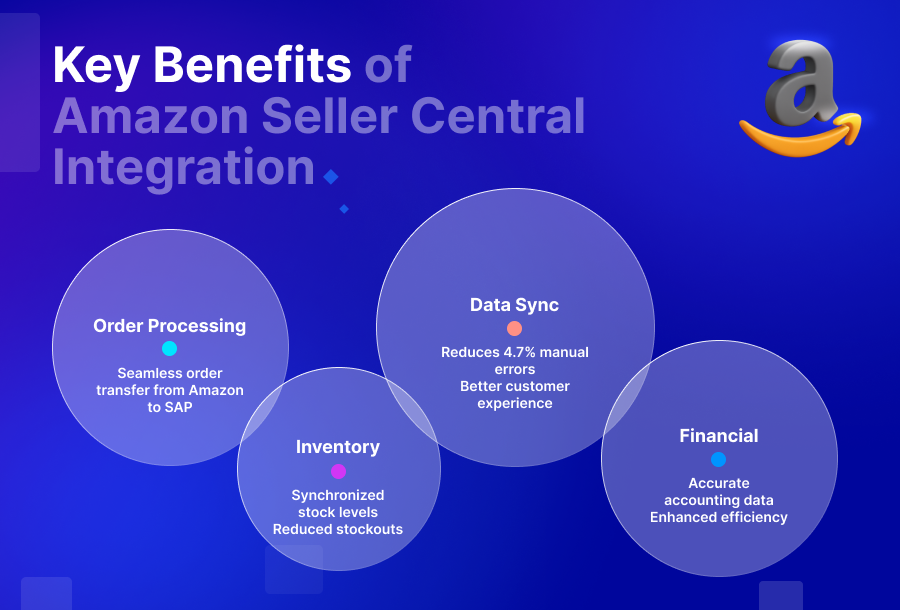Flowchart depicting the key benefits of SAP Amazon Seller Central Integration