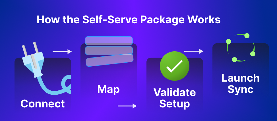 How the Self-Serve Package Works