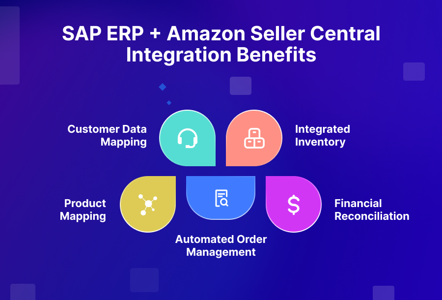 SAP Business One Amazon Seller Central Integration 