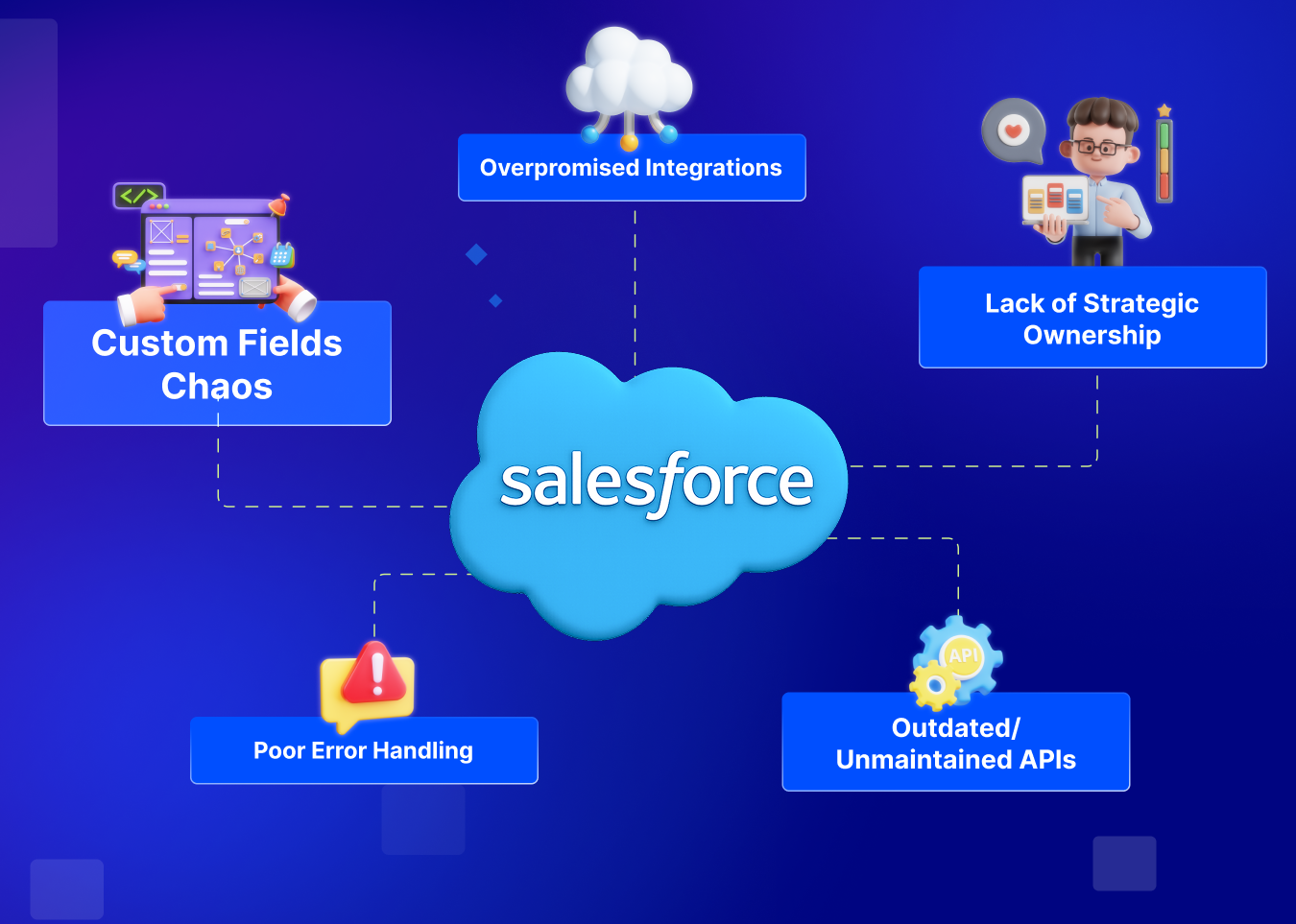 Salesforce Integration Failure Reasons