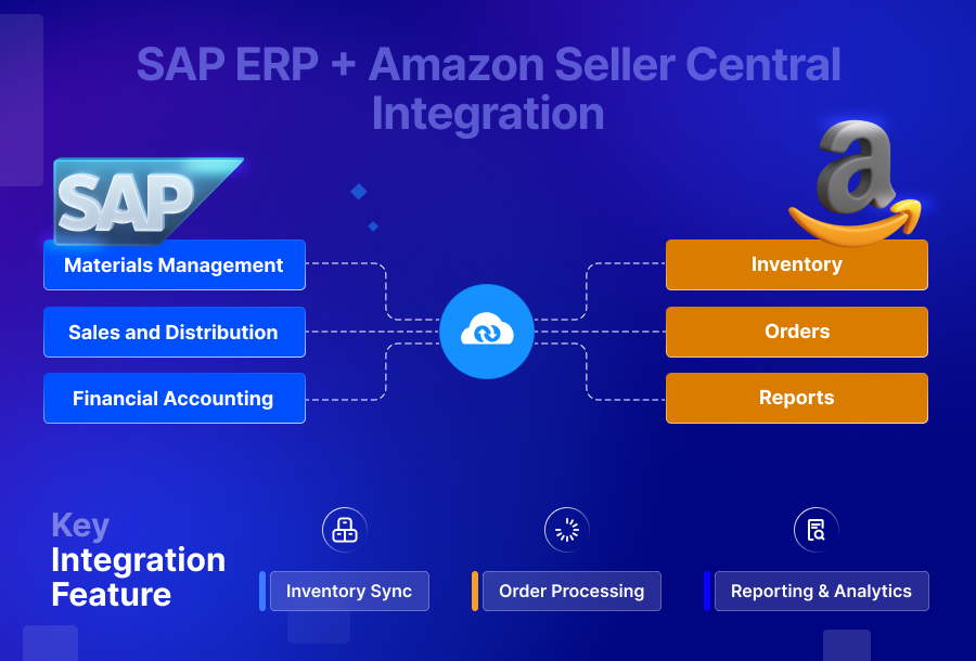 Schematic representation of SAP Amazon Seller Central Integration