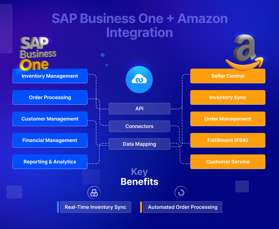 Schematic representation of SAP Business One Amazon integration