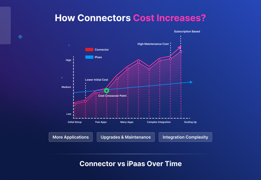 A graphical representation on the cost comparison between iPaaS and connectors for NetSuite Salesforce integration