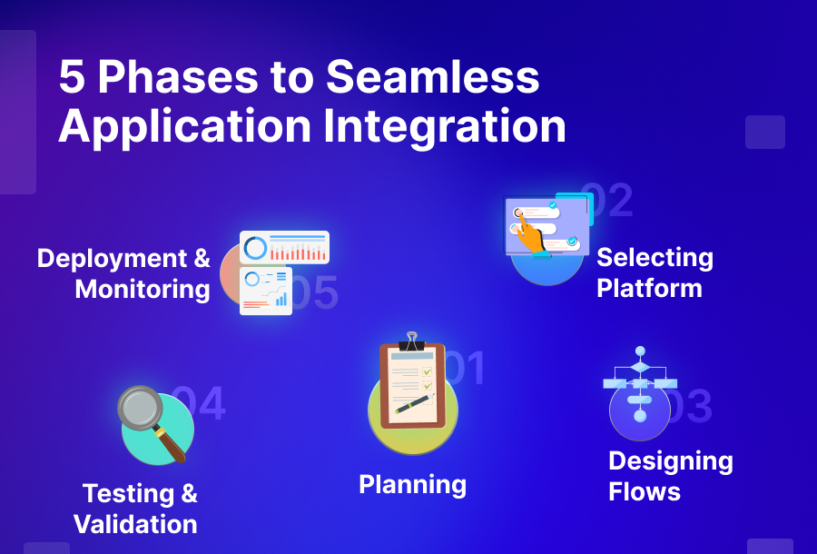 Five Phases to Seamless Application Integration
