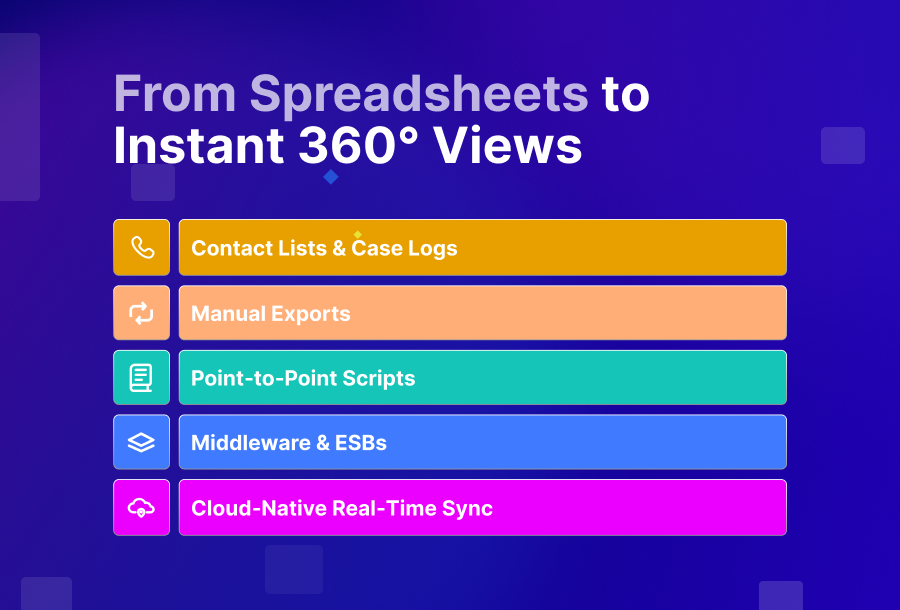 From Spreadsheets to Instant 360° Views