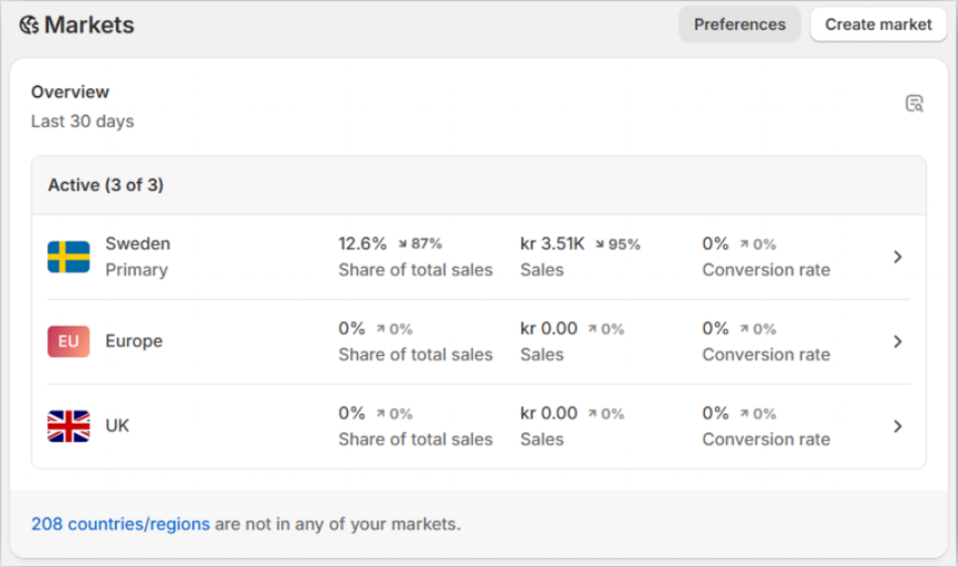country wise market in Shopify