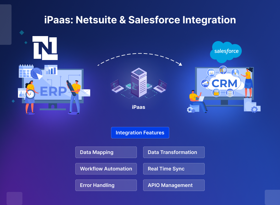 Graphical representation of integrating NetSuite and Salesforce with iPaaS