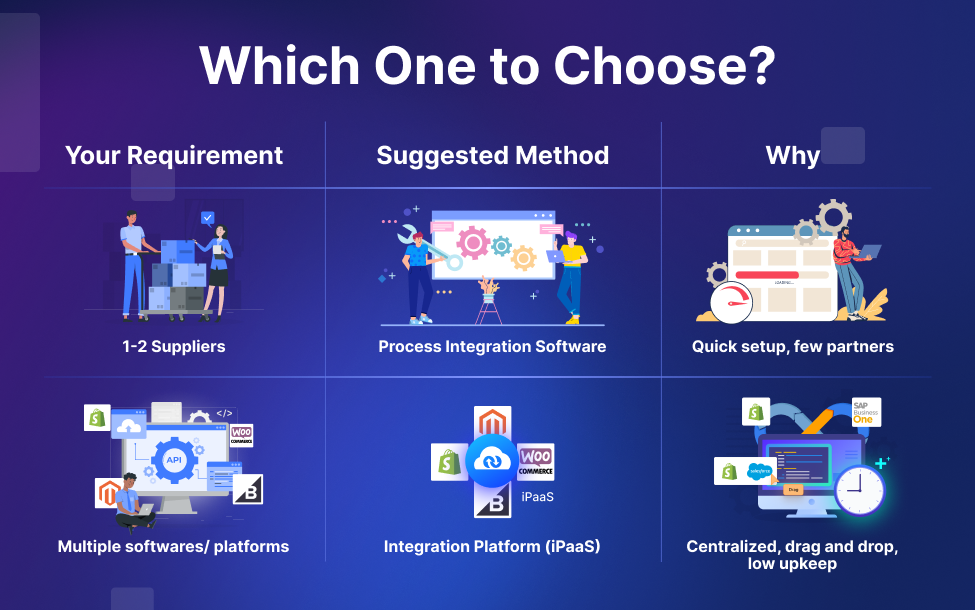 Which B2B Integration Method To Choose