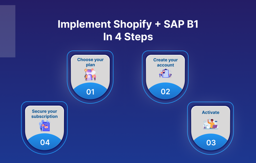 Image of implement shopify & sap b1 in 4 steps