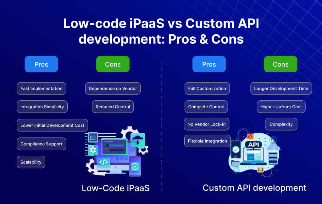 Low-code iPaaS vs Custom API development: Pros & Cons