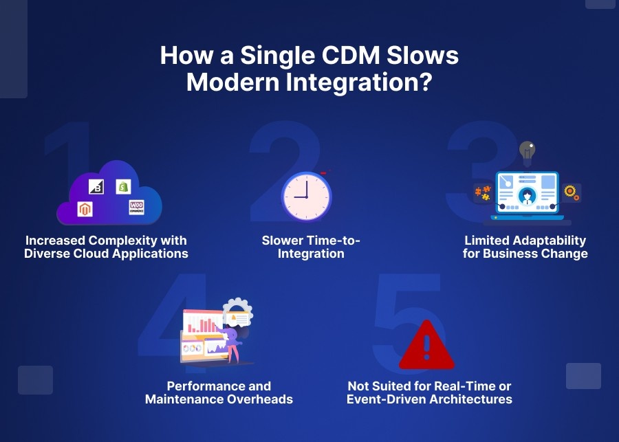 How a Single CDM Slows Modern Integration​