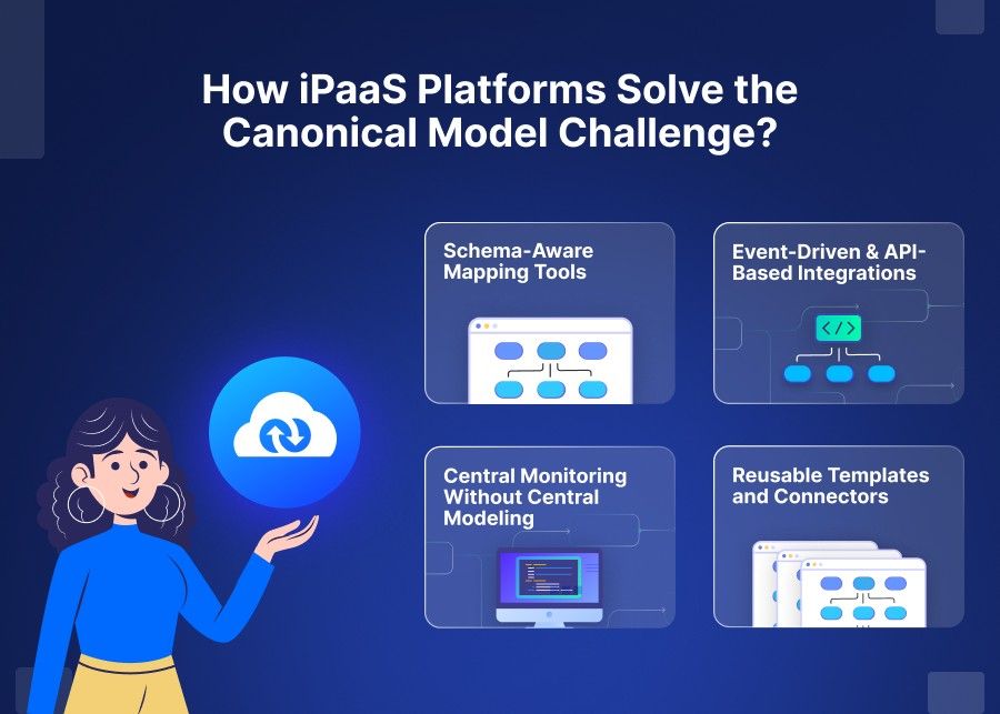 How iPaaS Platforms Solve the Canonical Model Challenge​
