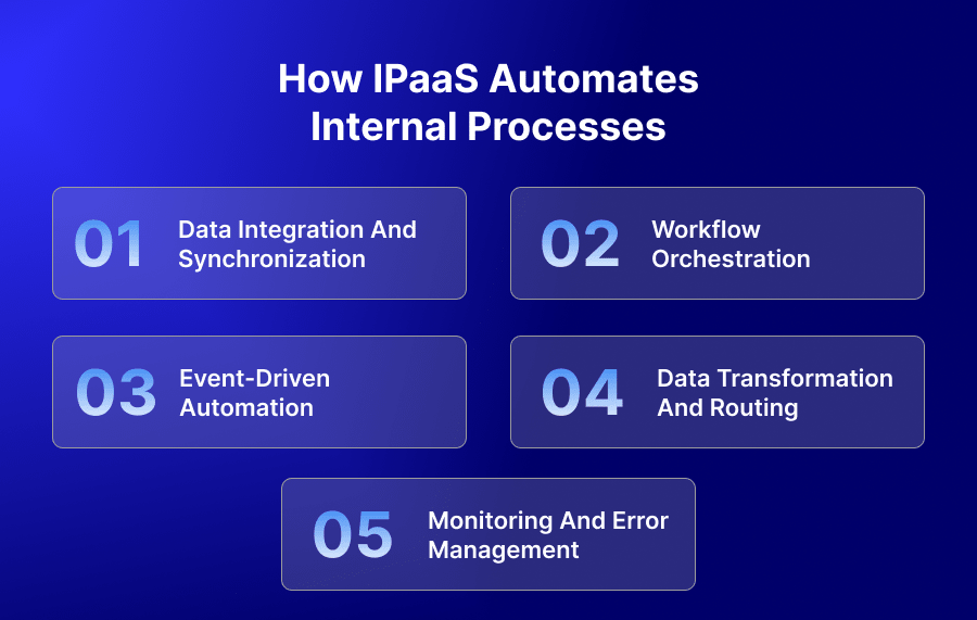 How iPaaS Automates Internal Processes