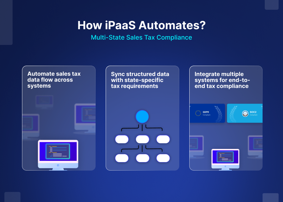 How iPaaS Automates Multi-State Sales Tax Compliance