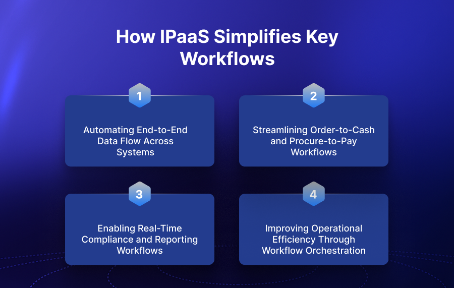 How iPaaS Simplifies Key Workflows