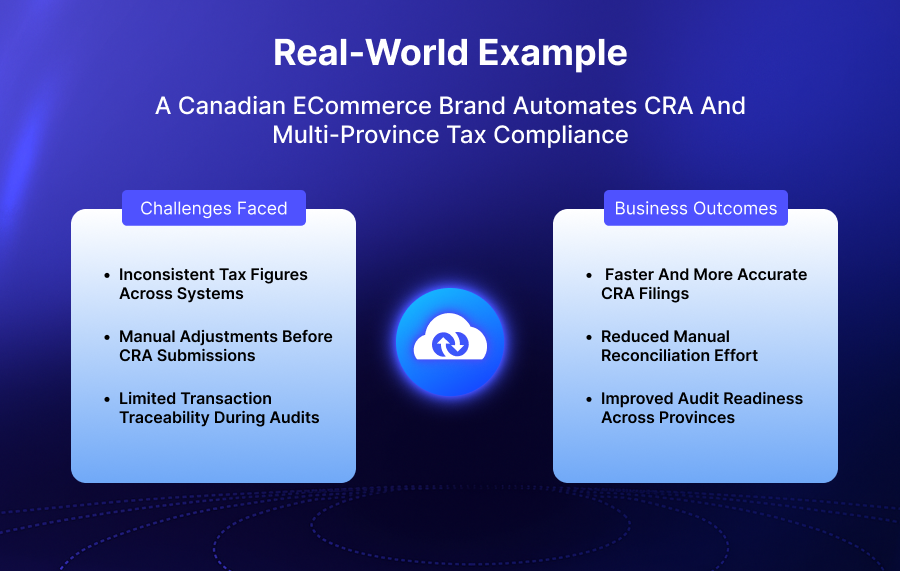 Real-World Example: A Canadian eCommerce Brand Automates CRA and Multi-Province Tax Compliance