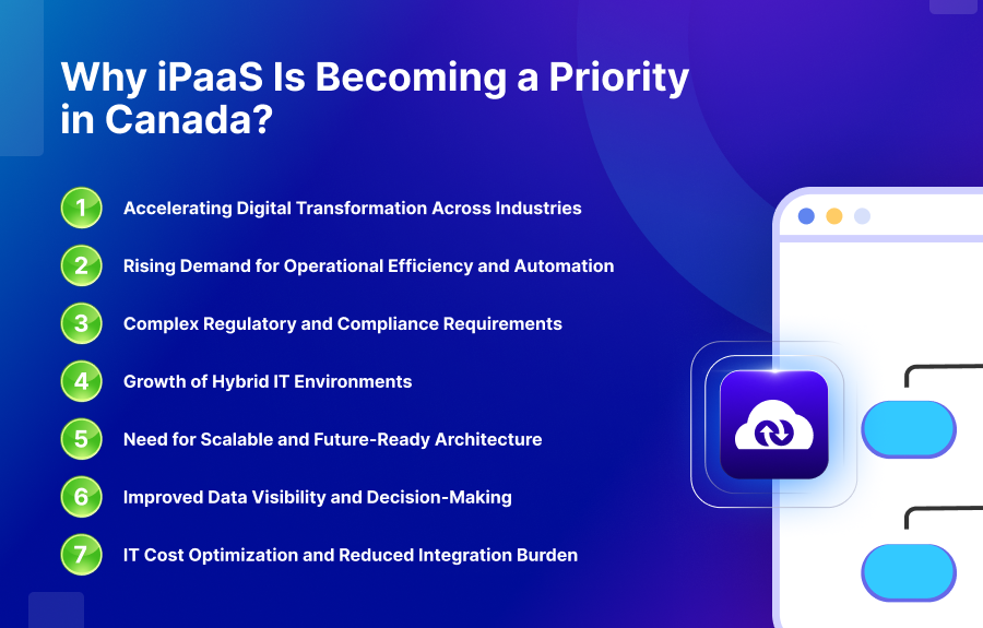 Why iPaaS Is Becoming a Priority in Canada