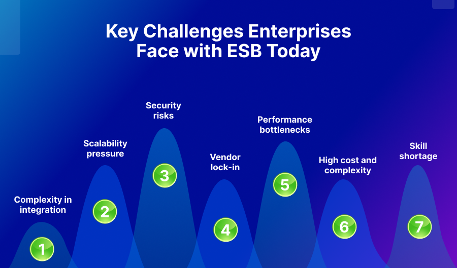 Key Challenges Enterprises Face with ESB Today