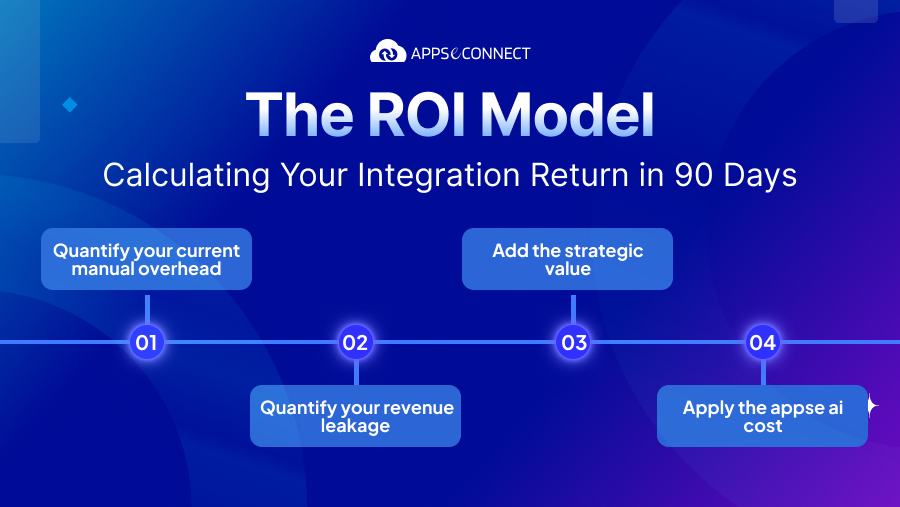 The ROI Model: Calculating Your Integration Return in 90 Days