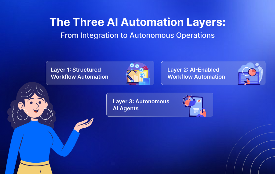 The Three AI Automation Layers From Integration to Autonomous Operations​
