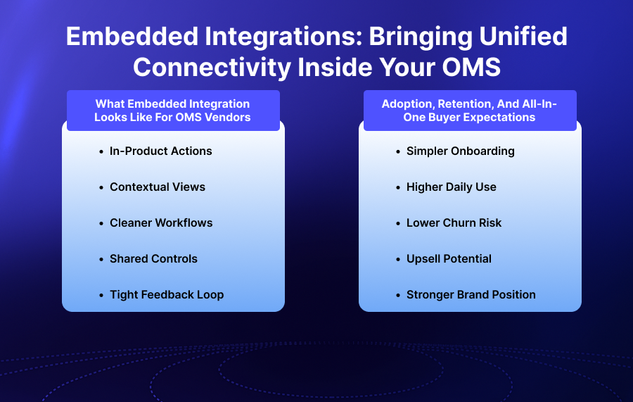 Embedded Integrations Bringing Unified Connectivity Inside Your OMS