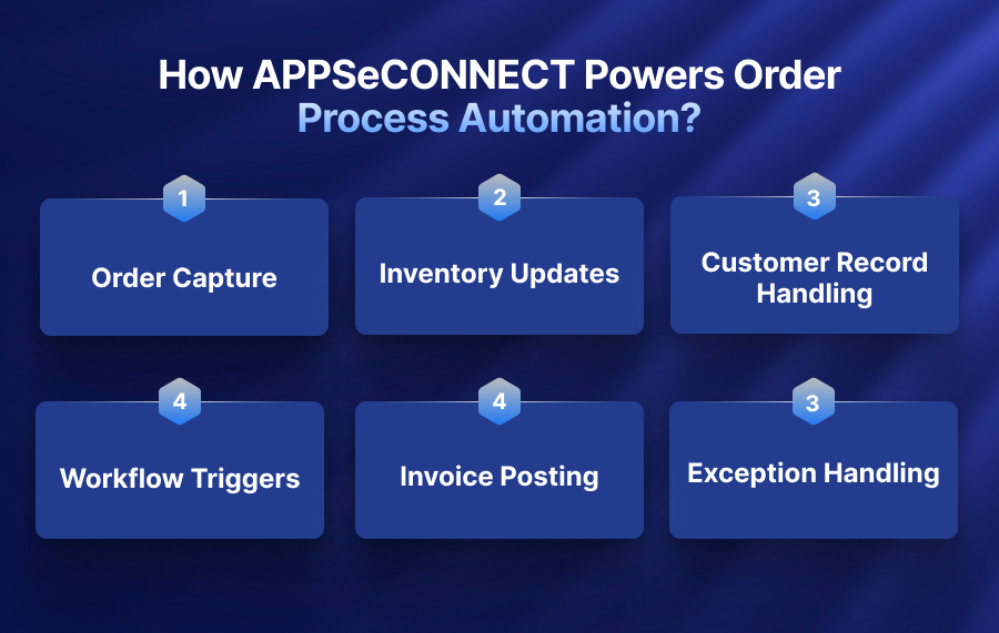 How APPSeCONNECT Powers Order Process Automation