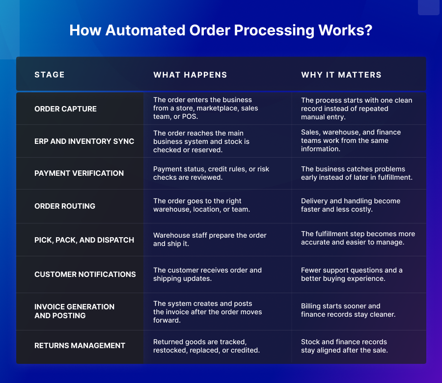 How Automated Order Processing Works