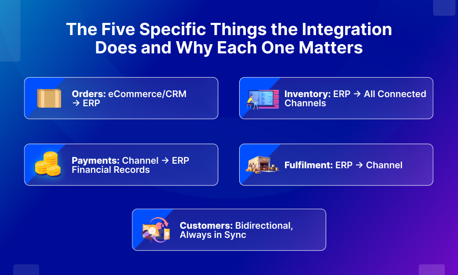 The Five Specific Things the Integration Does And Why Each One Matters