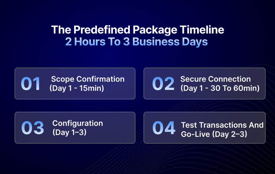 The Predefined Package Timeline 2 Hours to 3 Business Days
