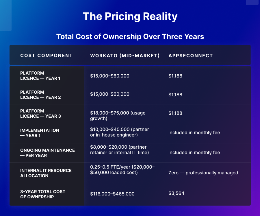 The Pricing Reality - Total Cost of Ownership Over Three Years