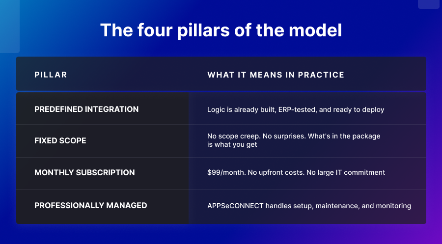 The four pillars of the model