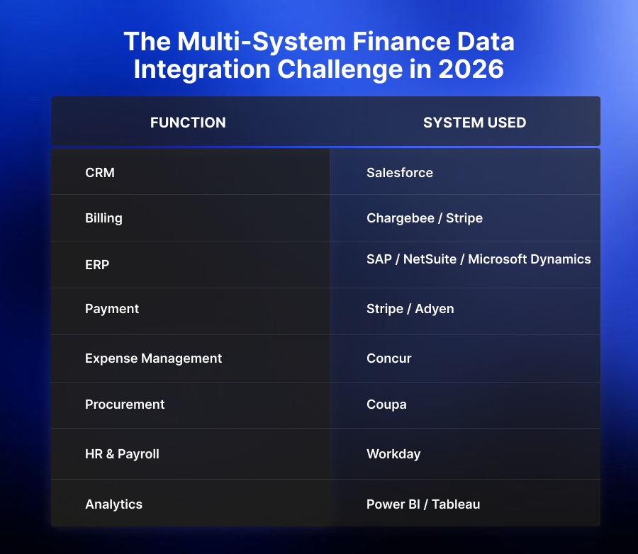 The Multi-System Finance Data Integration Challenge in 2026