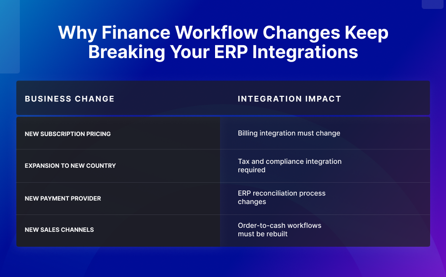 Why Finance Workflow Changes Keep Breaking Your ERP Integrations
