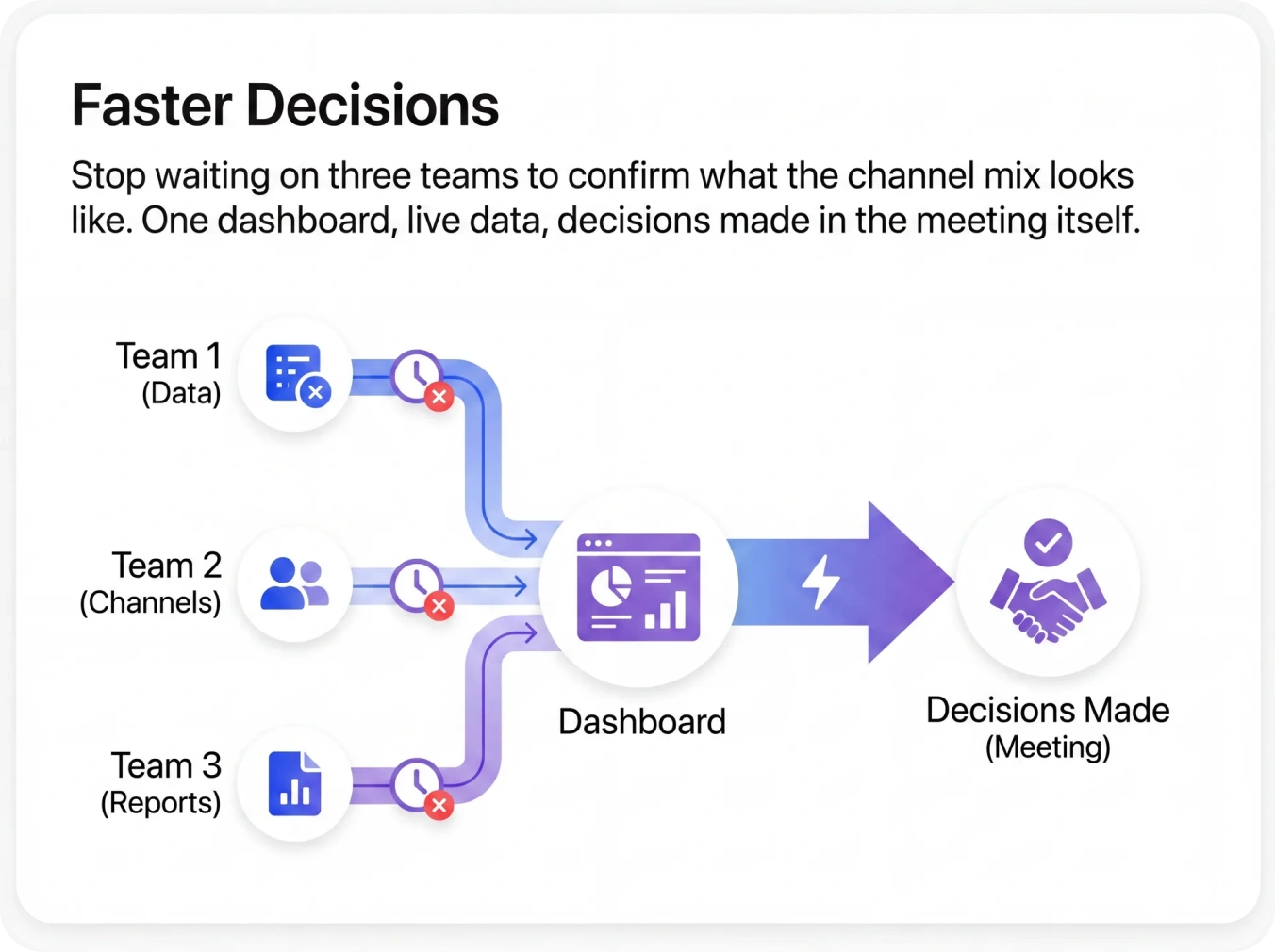 Faster Decisions
