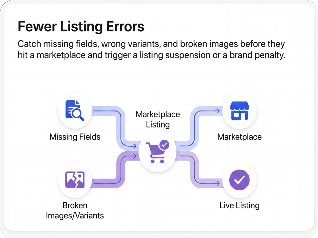 Fewer Listing Errors